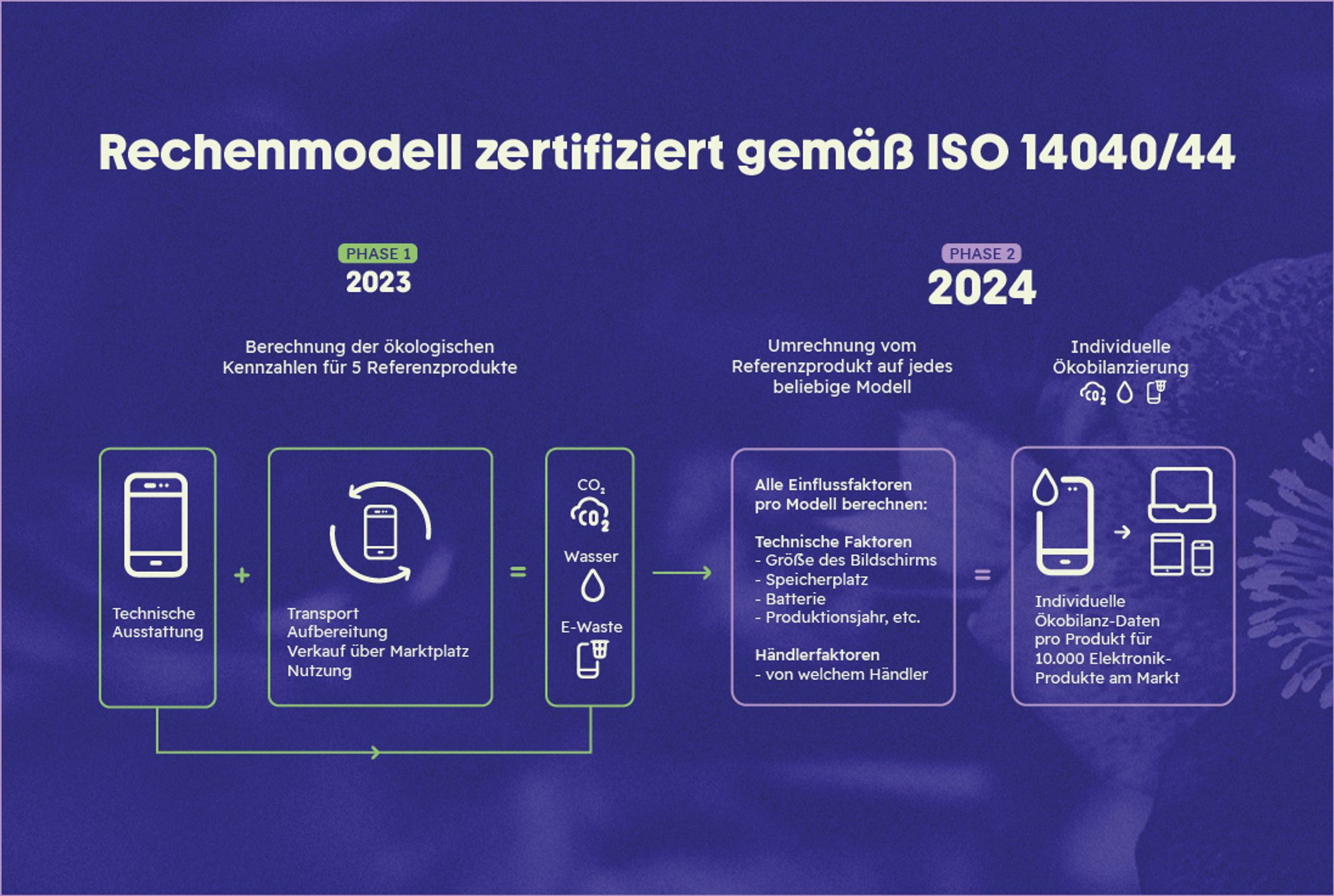Rechenmodell - Ökobilanzierung - Elektronikgeräten
